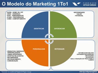 O Modelo do Marketing 1To1
• ESTABELECER DIÁLOGO
• ENTENDER PREFERÊNCIAS
• MOTIVAÇÕES
• SATISFAÇÃO
• QUAL A EQUAÇÃO DE TROCA PARA O
CLIENTE
•PRODUTOS E SERVIÇOS
PERSONALIZADOS
•TIMING APROPRIADO
•OFERTAS RELEVANTES
•RECOMPENSAS
•RECONHECIMENTO
•COMUNICAÇÃO
•NECESSIDADES
•VALOR
•POTENCIAL
•QUEM – NOME, RG, CPF
•ONDE – ENDEREÇO
•QUAL - DEMOGRÁFICOS
•O QUE – PREFERÊNCIAS
•COMO - COMPORTAMENTO
IDENTIFICAR DIFERENCIAR
INTERAGIRPERSONALIZAR
* Baseado no modelo da Peppers & Rogers Group
 
