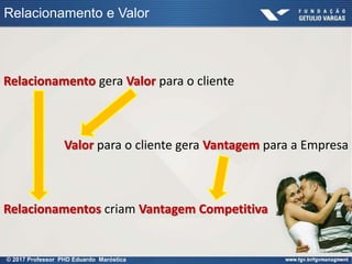 Relacionamento e Valor
Relacionamento gera Valor para o cliente
Valor para o cliente gera Vantagem para a Empresa
Relacionamentos criam Vantagem Competitiva
© 2017 Professor PHD Eduardo Maróstica
 