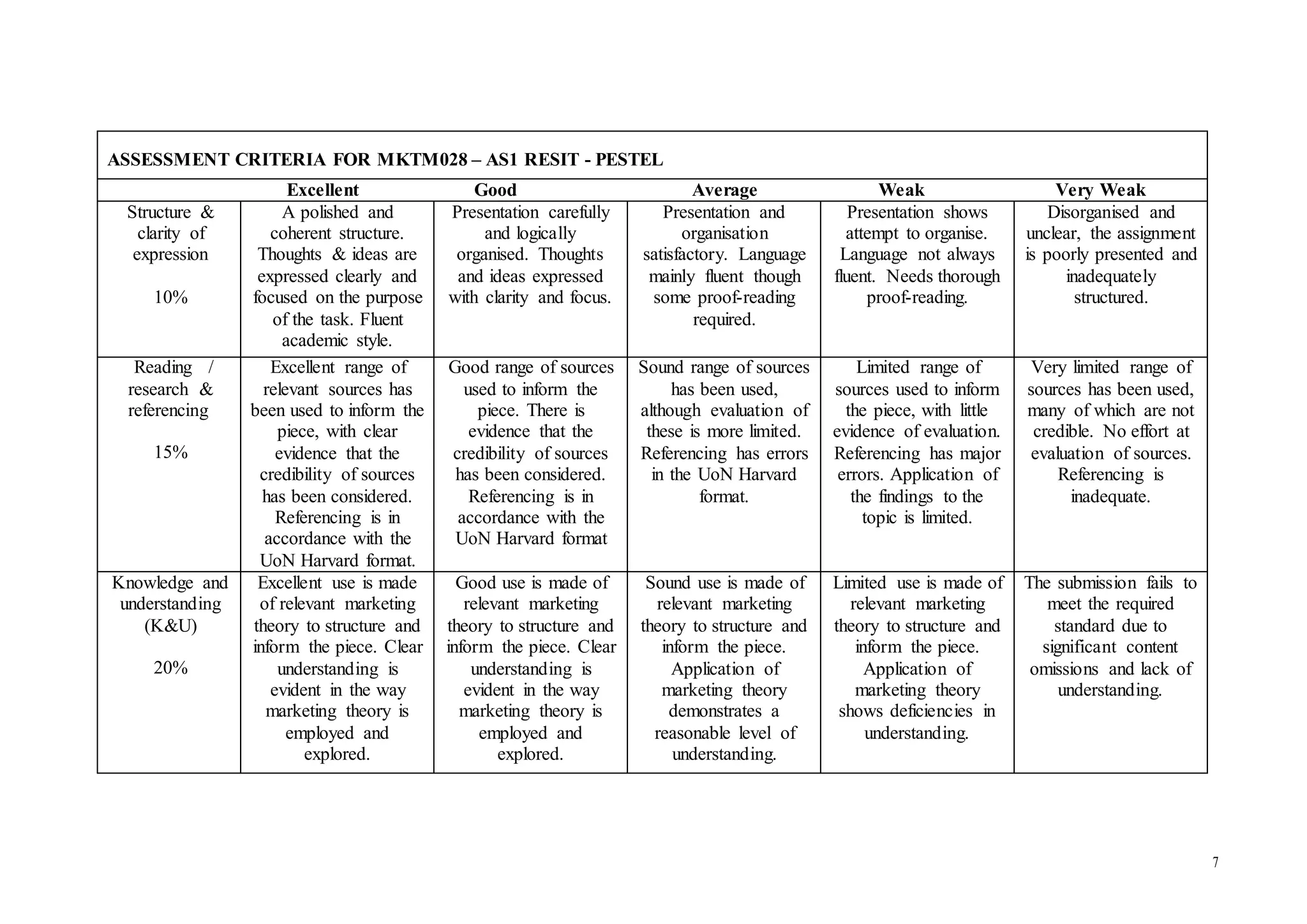 7
ASSESSMENT CRITERIA FOR MKTM028 – AS1 RESIT - PESTEL
Excellent Good Average Weak Very Weak
Structure &
clarity of
expression
10%
A polished and
coherent structure.
Thoughts & ideas are
expressed clearly and
focused on the purpose
of the task. Fluent
academic style.
Presentation carefully
and logically
organised. Thoughts
and ideas expressed
with clarity and focus.
Presentation and
organisation
satisfactory. Language
mainly fluent though
some proof-reading
required.
Presentation shows
attempt to organise.
Language not always
fluent. Needs thorough
proof-reading.
Disorganised and
unclear, the assignment
is poorly presented and
inadequately
structured.
Reading /
research &
referencing
15%
Excellent range of
relevant sources has
been used to inform the
piece, with clear
evidence that the
credibility of sources
has been considered.
Referencing is in
accordance with the
UoN Harvard format.
Good range of sources
used to inform the
piece. There is
evidence that the
credibility of sources
has been considered.
Referencing is in
accordance with the
UoN Harvard format
Sound range of sources
has been used,
although evaluation of
these is more limited.
Referencing has errors
in the UoN Harvard
format.
Limited range of
sources used to inform
the piece, with little
evidence of evaluation.
Referencing has major
errors. Application of
the findings to the
topic is limited.
Very limited range of
sources has been used,
many of which are not
credible. No effort at
evaluation of sources.
Referencing is
inadequate.
Knowledge and
understanding
(K&U)
20%
Excellent use is made
of relevant marketing
theory to structure and
inform the piece. Clear
understanding is
evident in the way
marketing theory is
employed and
explored.
Good use is made of
relevant marketing
theory to structure and
inform the piece. Clear
understanding is
evident in the way
marketing theory is
employed and
explored.
Sound use is made of
relevant marketing
theory to structure and
inform the piece.
Application of
marketing theory
demonstrates a
reasonable level of
understanding.
Limited use is made of
relevant marketing
theory to structure and
inform the piece.
Application of
marketing theory
shows deficiencies in
understanding.
The submission fails to
meet the required
standard due to
significant content
omissions and lack of
understanding.
 