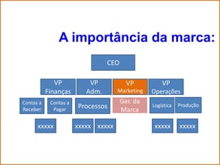 A importância da marca:
                                 CEO

              VP           VP            VP          VP
           Finanças       Adm.       Marketing   Operações
Contas a    Contas a                   Ger. da
                       Processos                 Logística   Produção
Receber      Pagar                     Marca

      xxxxx            xxxxx xxxxx                xxxxx      xxxxx
 