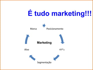 É tudo marketing!!!
       Marca          Posicionamento




               Marketing

Alvo                            4 P´s



               Segmentação
 