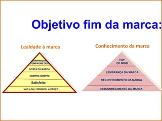 Objetivo fim da marca:
Lealdade à marca              Conhecimento da marca

      COMPRADOR                          TOP
     COMPROMETIDO                       OF MIND

     GOSTA DA MARCA
                                  LEMBRANÇA DA MARCA
     COMPRA SEMPRE
                                RECONHECIMENTO DA MARCA
      Satisfeito

 NÃO LEAL/ SENSÍVEL À PREÇO    DESCONHECIMENTO DA MARCA
 