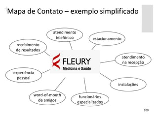Mapa de Contato – exemplo simplificado

                    atendimento
                     telefônico           estacionamento
  recebimento
  de resultados
                                                           atendimento
                                                           na recepção

 experiência
   pessoal
                                                      instalações

           word-of-mouth           funcionários
             de amigos            especializados
                                                                     100
 