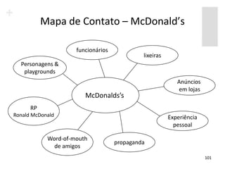 Mapa de Contato – McDonald’s

                     funcionários
                                             lixeiras
  Personagens &
   playgrounds
                                                           Anúncios
                                                           em lojas
                        McDonalds’s
      RP
Ronald McDonald                                         Experiência
                                                          pessoal

            Word-of-mouth
                                    propaganda
              de amigos
                                                                      101
 