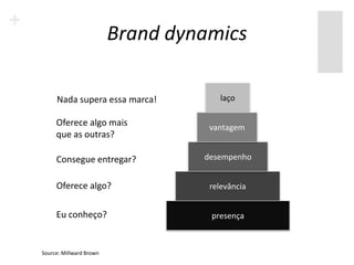 Brand dynamics

     Nada supera essa marca!         laço

     Oferece algo mais             vantagem
     que as outras?

     Consegue entregar?           desempenho


     Oferece algo?                 relevância


     Eu conheço?                   presença



Source: Millward Brown
 