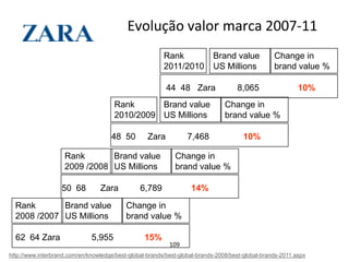 Evolução valor marca 2007-11
                                                         Rank              Brand value            Change in
                                                         2011/2010         US Millions            brand value %

                                                          44 48 Zara                8,065                  10%
                                       Rank      Brand value                    Change in
                                       2010/2009 US Millions                    brand value %

                                     48 50         Zara           7,468               10%

                    Rank       Brand value                   Change in
                    2009 /2008 US Millions                   brand value %

                   50 68         Zara           6,789              14%
  Rank       Brand value                   Change in
  2008 /2007 US Millions                   brand value %

  62 64 Zara                  5,955               15%
                                                           109
http://www.interbrand.com/en/knowledge/best-global-brands/best-global-brands-2008/best-global-brands-2011.aspx
 