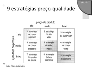 9 estratégias preço-qualidade

                                                       preço do produto
                                                alto          médio            baixo
                                            1. estratégia    2. estratégia   3. estratégia
                                     alta     de preço          de alto
                                              premium            valor       de supervalor
            qualidade do produto




                                            4. estratégia    5. estratégia   6. estratégia
                                   média      de preço          de valor       de preço
                                             excessivo          médio           “justo”

                                            7. estratégia    8. estratégia   9. estratégia
                                   baixa     de assalto         de falsa
                                              ao cliente       economia      de economia

19
     Kotler, P. Adm. de Marketing
 