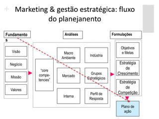 Marketing & gestão estratégica: fluxo
             do planejanento
Fundamento               Análises                  Formulações
s
                                                       Objetivos
   Visão                 Macro                         e Metas
                                     Indústria
                        Ambiente
  Negócio                                              Estratégia
               “core
                                                           de
             compe-     Mercado
                                      Grupos          Crescimento
  Missão                            Estratégicos
             tencies”
                                                       Estratégia
                                                           de
  Valores
                                     Perfil de        Competição
                         Interna
                                     Resposta

                                                        Plano de
                                                          ação
 