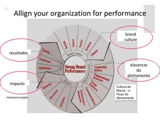 Allign your organization for performance

                                         brand
                                        culture

  resultados

                                            alavancas
                                                do
                                          alinhamento
  impacto
                                    Cultura de
                                    Marca – o
                                    Fluxo do
Interbrand insights                 Alinhamento
 