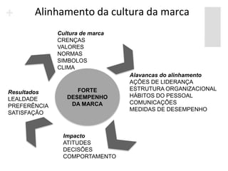 Alinhamento da cultura da marca
              Cultura de marca
              CRENÇAS
              VALORES
              NORMAS
              SIMBOLOS
              CLIMA
                                 Alavancas do alinhamento
                                 AÇÕES DE LIDERANÇA
                    FORTE        ESTRUTURA ORGANIZACIONAL
Resultados
                 DESEMPENHO      HÁBITOS DO PESSOAL
LEALDADE
                  DA MARCA       COMUNICAÇÕES
PREFERÊNCIA
                                 MEDIDAS DE DESEMPENHO
SATISFAÇÃO



               Impacto
               ATITUDES
               DECISÕES
               COMPORTAMENTO
 