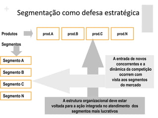 Segmentação como defesa estratégica

Produtos      prod.A      prod.B        prod.C        prod.N

Segmentos


Segmento A                                          A entrada de novos
                                                      concorrentes e a
                                                  dinâmica da competição
Segmento B                                              ocorrem com
                                                   vista aos segmentos
Segmento C                                               do mercado

Segmento N
                        A estrutura organizacional deve estar
                  voltada para a ação integrada no atendimento dos
                              segmentos mais lucrativos
 