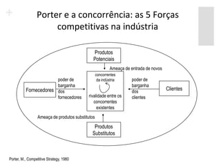 Porter e a concorrência: as 5 Forças
                      competitivas na indústria

                                               Produtos
                                               Potenciais
                                                            Ameaça de entrada de novos
                                                   concorrentes
                       poder de                     da indústria      poder de
                       barganha                                       barganha
          Fornecedores dos                                            dos
                                                                                         Clientes
                       fornecedores         rivalidade entre os       clientes
                                               concorrentes
                                                 existentes
                  Ameaça de produtos substitutos
                                               Produtos
                                              Substitutos



Porter, M., Competitive Strategy, 1980
 