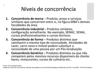 Níveis de concorrência
    1. Concorrência de marca – Produto, preço e serviços
       similares que concorrem entre si, na figura MBA’s demais
       faculdades da área.
    2. Concorrência industrial – Produtos similares,
       configuração semelhante. No exemplo, SENAC, SENAI,
       cursos profissionalizantes e cursos técnicos.
    3. Concorrência de forma – Produtos distintos que
       satisfazem o mesmo tipo de necessidade. Atividades de
       Lazer, carro novo e imóvel podem substituir a
       necessidade de uma pessoa por um Pós-Graduação.
    4. Concorrência Genérica – Produtos distintos ou que não
       competem pelos mesmos recursos disponíveis do cliente:
       bares, restaurantes, cursos de culinária etc..
Fonte: TCC de Daiane Brito,
modelo de níveis de concorrência, extraído da apostila do curso Gestão Estratégica de Mercado da FGV, ano 2009 – Profª Ivani Becker.
 