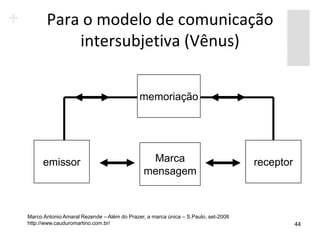 Para o modelo de comunicação
           intersubjetiva (Vênus)


                                            memoriação




      emissor                                  Marca                               receptor
                                              mensagem



Marco Antonio Amaral Rezende – Além do Prazer, a marca única – S.Paulo, set-2008
http://www.cauduromartino.com.br/                                                             44
 