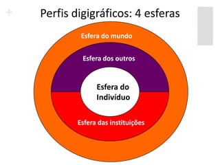 Perfis digigráficos: 4 esferas
         Esfera do mundo


         Esfera dos outros


              Esfera do
              Indivíduo

        Esfera das instituições
 