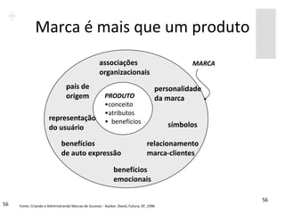 Marca é mais que um produto
                                                     associações                                MARCA
                                                     organizacionais
                                 país de                                              personalidade
                                 origem                 PRODUTO                       da marca
                                                        •conceito
                                                        •atributos
                      representação                     • benefícios
                      do usuário                                                          símbolos

                              benefícios                                          relacionamento
                              de auto expressão                                   marca-clientes

                                                              benefícios
                                                              emocionais

                                                                                                                         56
56   Fonte: Criando e Administrando Marcas de Sucesso - Aacker, David, Futura, SP, 1996              jane.pinto@fgv.br
 