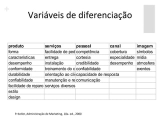Variáveis de diferenciação


produto                   serviços          pessoal          canal           imagem
forma                     facilidade de pedido
                                            competência      cobertura       símbolos
características           entrega           cortesia         especialidade   mídia
desempenho                instalação        credibilidade    desempenho      atmosfera
conformidade              treinamento do cliente
                                            confiabilidade                   eventos
durabilidade              orientação ao cliente
                                            capacidade de resposta
confiabilidade            manutenção e reparo
                                            comunicação
facilidade de reparo      serviços diversos
estilo
design


   P. Kotler, Administração de Marketing, 10a. ed., 2000
 