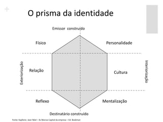 O prisma da identidade
                                         Emissor construído


                           Físico                                          Personalidade




                                                                                           Interiorização
       Exteriorização




                        Relação                                                Cultura




                           Reflexo                                        Mentalização

                                      Destinatário construído
Fonte: Kapferer, Jean Nöel – As Marcas Capital da empresa – Ed. Bookman
 
