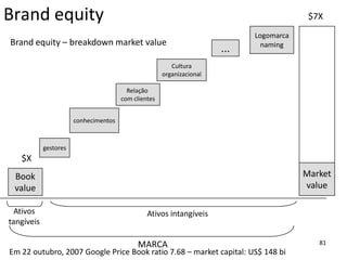 Brand equity                                                                              $7X
                                                                             Logomarca
Brand equity – breakdown market value                                          naming
                                                                       ...
                                                         Cultura
                                                      organizacional

                                         Relação
                                       com clientes


                       conhecimentos



            gestores
   $X
 Book                                                                                    Market
 value                                                                                   value

  Ativos                                        Ativos intangíveis
tangíveis

                                            MARCA                                           81
Em 22 outubro, 2007 Google Price Book ratio 7.68 – market capital: US$ 148 bi
 