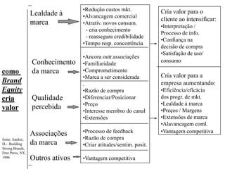 •Redução custos mkt.             Cria valor para o
                  Lealdade à      •Alvancagem comercial
                                                                   cliente ao intensificar:
                  marca           •Atrativ. novos consum.
                                                                   •Interpretação /
                                   - cria conhecimento
                                                                   Processo de info.
                                   - reassegura credibilidade
                                                                   •Confiança na
                                  •Tempo resp. concorrência
                                                                   decisão de compra
                                                                   •Satisfação de uso/
                                  •Ancora outr.associações
                  Conhecimento                                     consumo
                                  •Familiaridade
como              da marca        •Comprometimento
                                  •Marca a ser considerada         Cria valor para a
Brand                             .                                empresa aumentando:
Equity                            •Razão de compra                 •Eficiência/eficácia
cria              Qualidade       •Diferenciar/Posicionar          dos progr. de mkt.
                                  •Preço                           •Lealdade à marca
valor             percebida       •Interesse membro do canal       •Preços / Margens
                                  •Extensões                       •Extensões de marca
                                                                   •Alavancagem coml.
                  Associações     •Processo de feedback            •Vantagem competitiva
fonte: Aacker,                    •Razão de compra
D.- Building      da marca        •Criar atitudes/sentim. posit.
Strong Brands,
Free Press, NY,
1996              Outros ativos   •Vantagem competitiva
 