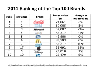 2011 Ranking of the Top 100 Brands




http://www.interbrand.com/en/knowledge/best-global-brands/best-global-brands-2008/best-global-brands-2011.aspx
 