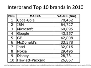 Interbrand Top 10 brands in 2010




http://www.interbrand.com/en/knowledge/best-global-brands/best-global-brands-2008/best-global-brands-2010.a
 