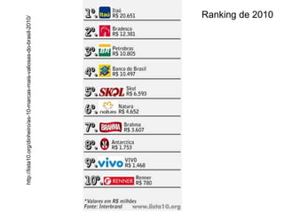 http://lista10.org/dinheiro/as-10-marcas-mais-valiosas-do-brasil-2010/
                                                                    Ranking de 2010
 