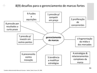8(9) desafios para o gerenciamento de marcas fortes

                                             9.Fusões                          1.pressão p/
                                                 e                               competir
                                            aquisições                          em preço      2.proliferação
                                                                                                    de
   8.pressão por
                                                                                              concorrentes
    resultados a
     curto prazo

                            7.pressão p/                                      gerenciamento
                             investir em                                                            3.fragmentação
                                                                                de marcas
                            outros pontos                                                             da mídia e
                                                                                                     dos mercados


                                   6.preconceito                                                4.estratégias &
                                       contra                                  5.tendência     relacionamentos
                                     inovação                                  a modificar       complexos da
                                                                               estratégias           marca

                                                                                                                  93
Criando e Administrando Marcas de Sucesso - Aacker, David, Futura, SP, 1996
 