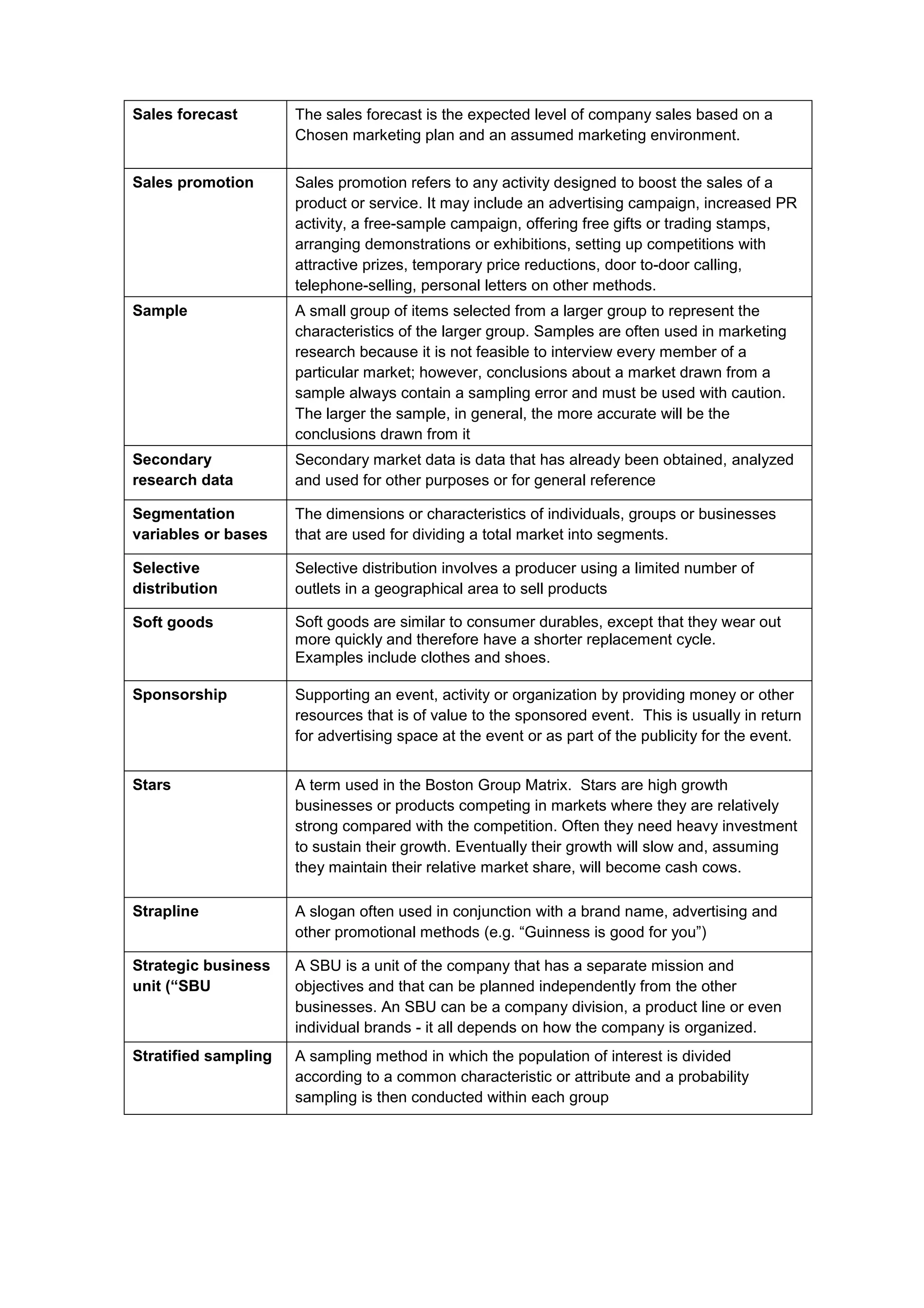 Sales forecast The sales forecast is the expected level of company sales based on a
Chosen marketing plan and an assumed marketing environment.
Sales promotion Sales promotion refers to any activity designed to boost the sales of a
product or service. It may include an advertising campaign, increased PR
activity, a free-sample campaign, offering free gifts or trading stamps,
arranging demonstrations or exhibitions, setting up competitions with
attractive prizes, temporary price reductions, door to-door calling,
telephone-selling, personal letters on other methods.
Sample A small group of items selected from a larger group to represent the
characteristics of the larger group. Samples are often used in marketing
research because it is not feasible to interview every member of a
particular market; however, conclusions about a market drawn from a
sample always contain a sampling error and must be used with caution.
The larger the sample, in general, the more accurate will be the
conclusions drawn from it
Secondary
research data
Secondary market data is data that has already been obtained, analyzed
and used for other purposes or for general reference
Segmentation
variables or bases
The dimensions or characteristics of individuals, groups or businesses
that are used for dividing a total market into segments.
Selective
distribution
Selective distribution involves a producer using a limited number of
outlets in a geographical area to sell products
Soft goods Soft goods are similar to consumer durables, except that they wear out
more quickly and therefore have a shorter replacement cycle.
Examples include clothes and shoes.
Sponsorship Supporting an event, activity or organization by providing money or other
resources that is of value to the sponsored event. This is usually in return
for advertising space at the event or as part of the publicity for the event.
Stars A term used in the Boston Group Matrix. Stars are high growth
businesses or products competing in markets where they are relatively
strong compared with the competition. Often they need heavy investment
to sustain their growth. Eventually their growth will slow and, assuming
they maintain their relative market share, will become cash cows.
Strapline A slogan often used in conjunction with a brand name, advertising and
other promotional methods (e.g. “Guinness is good for you”)
Strategic business
unit (“SBU
A SBU is a unit of the company that has a separate mission and
objectives and that can be planned independently from the other
businesses. An SBU can be a company division, a product line or even
individual brands - it all depends on how the company is organized.
Stratified sampling A sampling method in which the population of interest is divided
according to a common characteristic or attribute and a probability
sampling is then conducted within each group
 