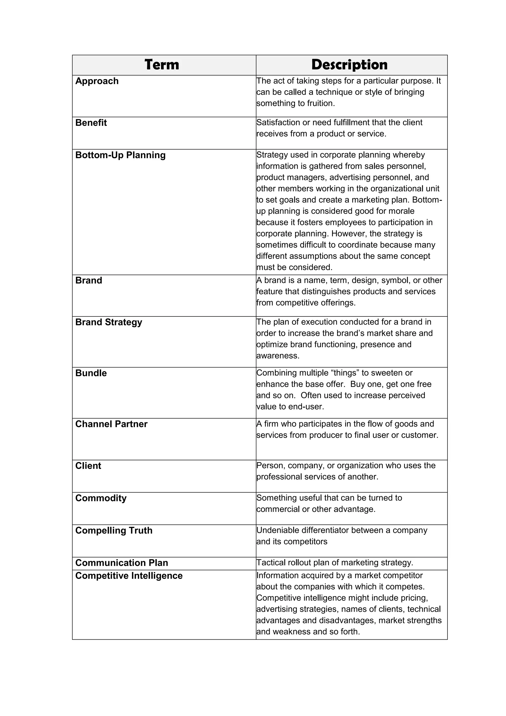 Term Description
Approach The act of taking steps for a particular purpose. It
can be called a technique or style of bringing
something to fruition.
Benefit Satisfaction or need fulfillment that the client
receives from a product or service.
Bottom-Up Planning Strategy used in corporate planning whereby
information is gathered from sales personnel,
product managers, advertising personnel, and
other members working in the organizational unit
to set goals and create a marketing plan. Bottom-
up planning is considered good for morale
because it fosters employees to participation in
corporate planning. However, the strategy is
sometimes difficult to coordinate because many
different assumptions about the same concept
must be considered.
Brand A brand is a name, term, design, symbol, or other
feature that distinguishes products and services
from competitive offerings.
Brand Strategy The plan of execution conducted for a brand in
order to increase the brand’s market share and
optimize brand functioning, presence and
awareness.
Bundle Combining multiple “things” to sweeten or
enhance the base offer. Buy one, get one free
and so on. Often used to increase perceived
value to end-user.
Channel Partner A firm who participates in the flow of goods and
services from producer to final user or customer.
Client Person, company, or organization who uses the
professional services of another.
Commodity Something useful that can be turned to
commercial or other advantage.
Compelling Truth Undeniable differentiator between a company
and its competitors
Communication Plan Tactical rollout plan of marketing strategy.
Competitive Intelligence Information acquired by a market competitor
about the companies with which it competes.
Competitive intelligence might include pricing,
advertising strategies, names of clients, technical
advantages and disadvantages, market strengths
and weakness and so forth.
 