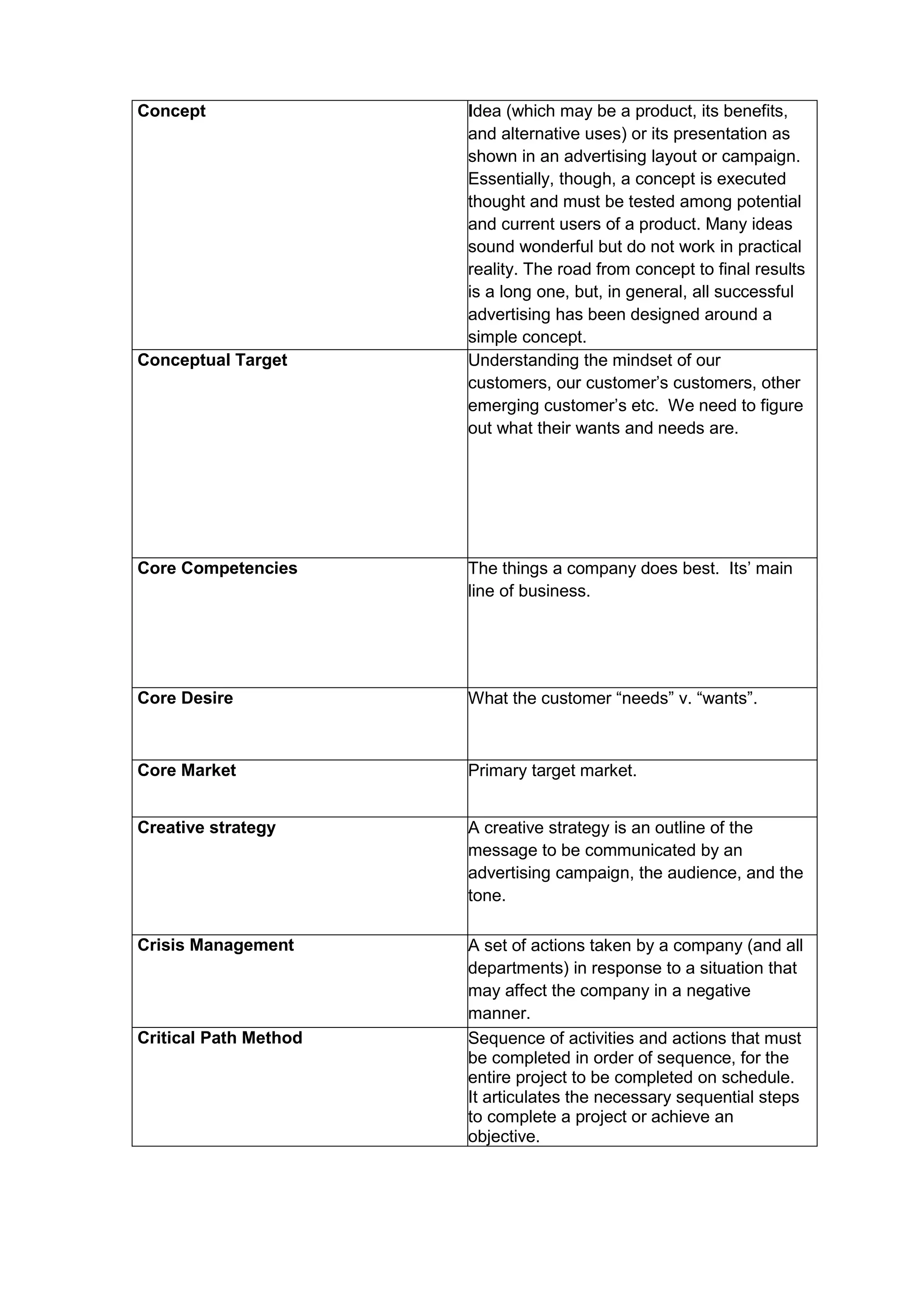 Concept Idea (which may be a product, its benefits,
and alternative uses) or its presentation as
shown in an advertising layout or campaign.
Essentially, though, a concept is executed
thought and must be tested among potential
and current users of a product. Many ideas
sound wonderful but do not work in practical
reality. The road from concept to final results
is a long one, but, in general, all successful
advertising has been designed around a
simple concept.
Conceptual Target Understanding the mindset of our
customers, our customer’s customers, other
emerging customer’s etc. We need to figure
out what their wants and needs are.
Core Competencies The things a company does best. Its’ main
line of business.
Core Desire What the customer “needs” v. “wants”.
Core Market Primary target market.
Creative strategy A creative strategy is an outline of the
message to be communicated by an
advertising campaign, the audience, and the
tone.
Crisis Management A set of actions taken by a company (and all
departments) in response to a situation that
may affect the company in a negative
manner.
Critical Path Method Sequence of activities and actions that must
be completed in order of sequence, for the
entire project to be completed on schedule.
It articulates the necessary sequential steps
to complete a project or achieve an
objective.
 