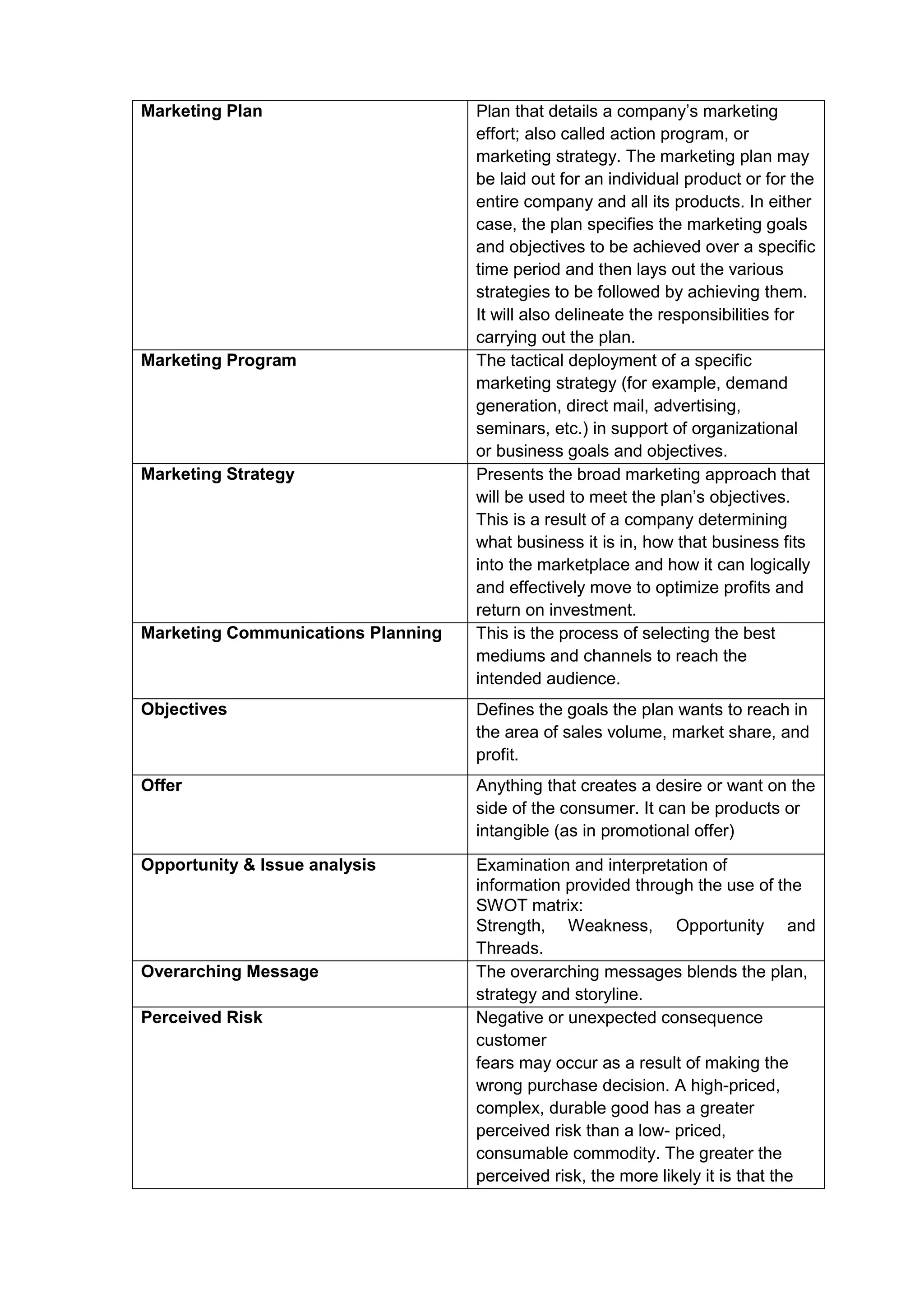 Marketing Plan Plan that details a company’s marketing
effort; also called action program, or
marketing strategy. The marketing plan may
be laid out for an individual product or for the
entire company and all its products. In either
case, the plan specifies the marketing goals
and objectives to be achieved over a specific
time period and then lays out the various
strategies to be followed by achieving them.
It will also delineate the responsibilities for
carrying out the plan.
Marketing Program The tactical deployment of a specific
marketing strategy (for example, demand
generation, direct mail, advertising,
seminars, etc.) in support of organizational
or business goals and objectives.
Marketing Strategy Presents the broad marketing approach that
will be used to meet the plan’s objectives.
This is a result of a company determining
what business it is in, how that business fits
into the marketplace and how it can logically
and effectively move to optimize profits and
return on investment.
Marketing Communications Planning This is the process of selecting the best
mediums and channels to reach the
intended audience.
Objectives Defines the goals the plan wants to reach in
the area of sales volume, market share, and
profit.
Offer Anything that creates a desire or want on the
side of the consumer. It can be products or
intangible (as in promotional offer)
Opportunity & Issue analysis Examination and interpretation of
information provided through the use of the
SWOT matrix:
Strength, Weakness, Opportunity and
Threads.
Overarching Message The overarching messages blends the plan,
strategy and storyline.
Perceived Risk Negative or unexpected consequence
customer
fears may occur as a result of making the
wrong purchase decision. A high-priced,
complex, durable good has a greater
perceived risk than a low- priced,
consumable commodity. The greater the
perceived risk, the more likely it is that the
 