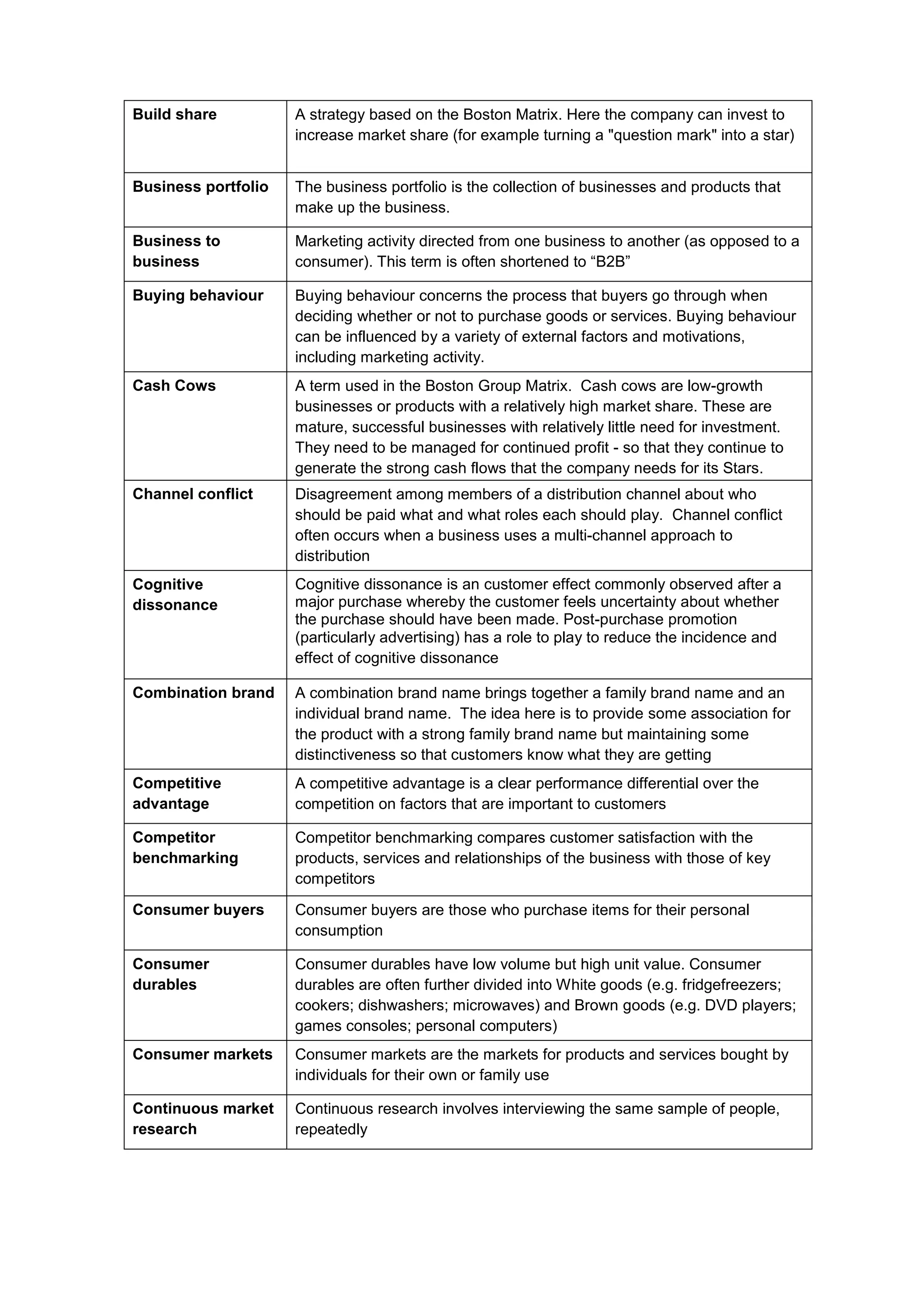 Build share A strategy based on the Boston Matrix. Here the company can invest to
increase market share (for example turning a "question mark" into a star)
Business portfolio The business portfolio is the collection of businesses and products that
make up the business.
Business to
business
Marketing activity directed from one business to another (as opposed to a
consumer). This term is often shortened to “B2B”
Buying behaviour Buying behaviour concerns the process that buyers go through when
deciding whether or not to purchase goods or services. Buying behaviour
can be influenced by a variety of external factors and motivations,
including marketing activity.
Cash Cows A term used in the Boston Group Matrix. Cash cows are low-growth
businesses or products with a relatively high market share. These are
mature, successful businesses with relatively little need for investment.
They need to be managed for continued profit - so that they continue to
generate the strong cash flows that the company needs for its Stars.
Channel conflict Disagreement among members of a distribution channel about who
should be paid what and what roles each should play. Channel conflict
often occurs when a business uses a multi-channel approach to
distribution
Cognitive
dissonance
Cognitive dissonance is an customer effect commonly observed after a
major purchase whereby the customer feels uncertainty about whether
the purchase should have been made. Post-purchase promotion
(particularly advertising) has a role to play to reduce the incidence and
effect of cognitive dissonance
Combination brand A combination brand name brings together a family brand name and an
individual brand name. The idea here is to provide some association for
the product with a strong family brand name but maintaining some
distinctiveness so that customers know what they are getting
Competitive
advantage
A competitive advantage is a clear performance differential over the
competition on factors that are important to customers
Competitor
benchmarking
Competitor benchmarking compares customer satisfaction with the
products, services and relationships of the business with those of key
competitors
Consumer buyers Consumer buyers are those who purchase items for their personal
consumption
Consumer
durables
Consumer durables have low volume but high unit value. Consumer
durables are often further divided into White goods (e.g. fridgefreezers;
cookers; dishwashers; microwaves) and Brown goods (e.g. DVD players;
games consoles; personal computers)
Consumer markets Consumer markets are the markets for products and services bought by
individuals for their own or family use
Continuous market
research
Continuous research involves interviewing the same sample of people,
repeatedly
 