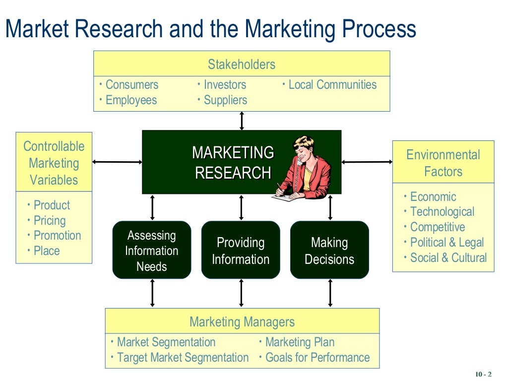 Market Research & Process