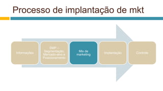 Processo de implantação de mkt
Informações
SMP –
Segmentação,
Mercado-alvo e
Posicionamento
Mix de
marketing
Implantação Controle
 