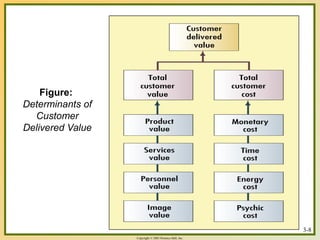 Chapter- Three (Creating Customer Value and Satisfaction) | PPTX