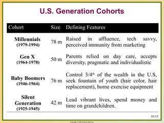 Copyright © 2003 Prentice-Hall, Inc.
Cohort Size Defining Features
Millennials
(1979-1994)
78 m
Raised in affluence, tech savvy,
perceived immunity from marketing
Gen X
(1964-1978)
50 m
Parents relied on day care, accepts
diversity, pragmatic and individualistic
Baby Boomers
(1946-1964)
76 m
Control 3/4th
of the wealth in the U.S,
seek fountain of youth (hair color, hair
replacement), home exercise equipment
Silent
Generation
(1925-1945)
42 m
Lead vibrant lives, spend money and
time on grandchildren.
U.S. Generation Cohorts
10-15
 