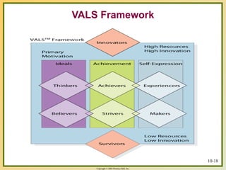 Copyright © 2003 Prentice-Hall, Inc.
10-18
VALS Framework
 