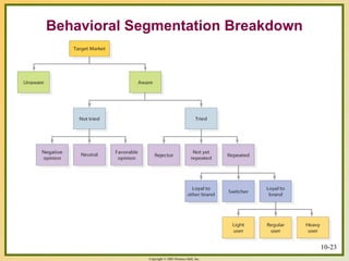 Copyright © 2003 Prentice-Hall, Inc.
Behavioral Segmentation Breakdown
10-23
 