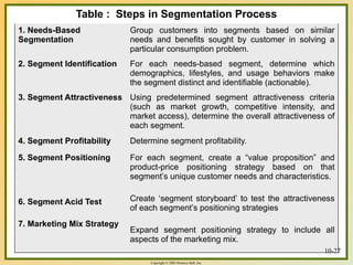 Copyright © 2003 Prentice-Hall, Inc.
10-27
Table : Steps in Segmentation Process
1. Needs-Based
Segmentation
Group customers into segments based on similar
needs and benefits sought by customer in solving a
particular consumption problem.
2. Segment Identification For each needs-based segment, determine which
demographics, lifestyles, and usage behaviors make
the segment distinct and identifiable (actionable).
3. Segment Attractiveness Using predetermined segment attractiveness criteria
(such as market growth, competitive intensity, and
market access), determine the overall attractiveness of
each segment.
4. Segment Profitability Determine segment profitability.
5. Segment Positioning
6. Segment Acid Test
7. Marketing Mix Strategy
For each segment, create a “value proposition” and
product-price positioning strategy based on that
segment’s unique customer needs and characteristics.
Create ‘segment storyboard’ to test the attractiveness
of each segment’s positioning strategies
Expand segment positioning strategy to include all
aspects of the marketing mix.
10-27
 