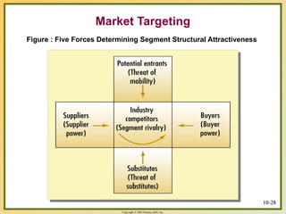 Copyright © 2003 Prentice-Hall, Inc.
10-28
Market Targeting
Figure : Five Forces Determining Segment Structural Attractiveness
10-28
 