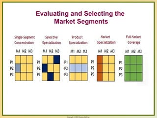 Copyright © 2003 Prentice-Hall, Inc.
Evaluating and Selecting the
Market Segments
 
