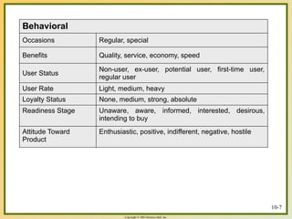 Copyright © 2003 Prentice-Hall, Inc.
Behavioral
Occasions Regular, special
Benefits Quality, service, economy, speed
User Status
Non-user, ex-user, potential user, first-time user,
regular user
User Rate Light, medium, heavy
Loyalty Status None, medium, strong, absolute
Readiness Stage Unaware, aware, informed, interested, desirous,
intending to buy
Attitude Toward
Product
Enthusiastic, positive, indifferent, negative, hostile
10-7
 