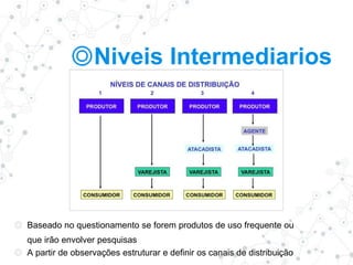 ◎Niveis Intermediarios
◎ Baseado no questionamento se forem produtos de uso frequente ou
que irão envolver pesquisas
◎ A partir de observações estruturar e definir os canais de distribuição
 