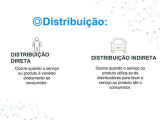 ◎Distribuição:
DISTRIBUIÇÃO
DIRETA
DISTRIBUIÇÃO INDIRETA
Ocorre quando o serviço
ou produto é vendido
diretamente ao
consumidor.
Ocorre quando o serviço ou
produto utiliza-se de
distribuidores para levar o
serviço ou produto até o
consumidor.
 