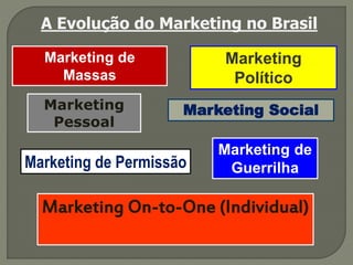 A Evolução do Marketing no Brasil
Marketing de
Massas
Marketing
Político
Marketing
Pessoal
Marketing Social
Marketing de
GuerrilhaMarketing de Permissão
Marketing On-to-One (Individual)
 