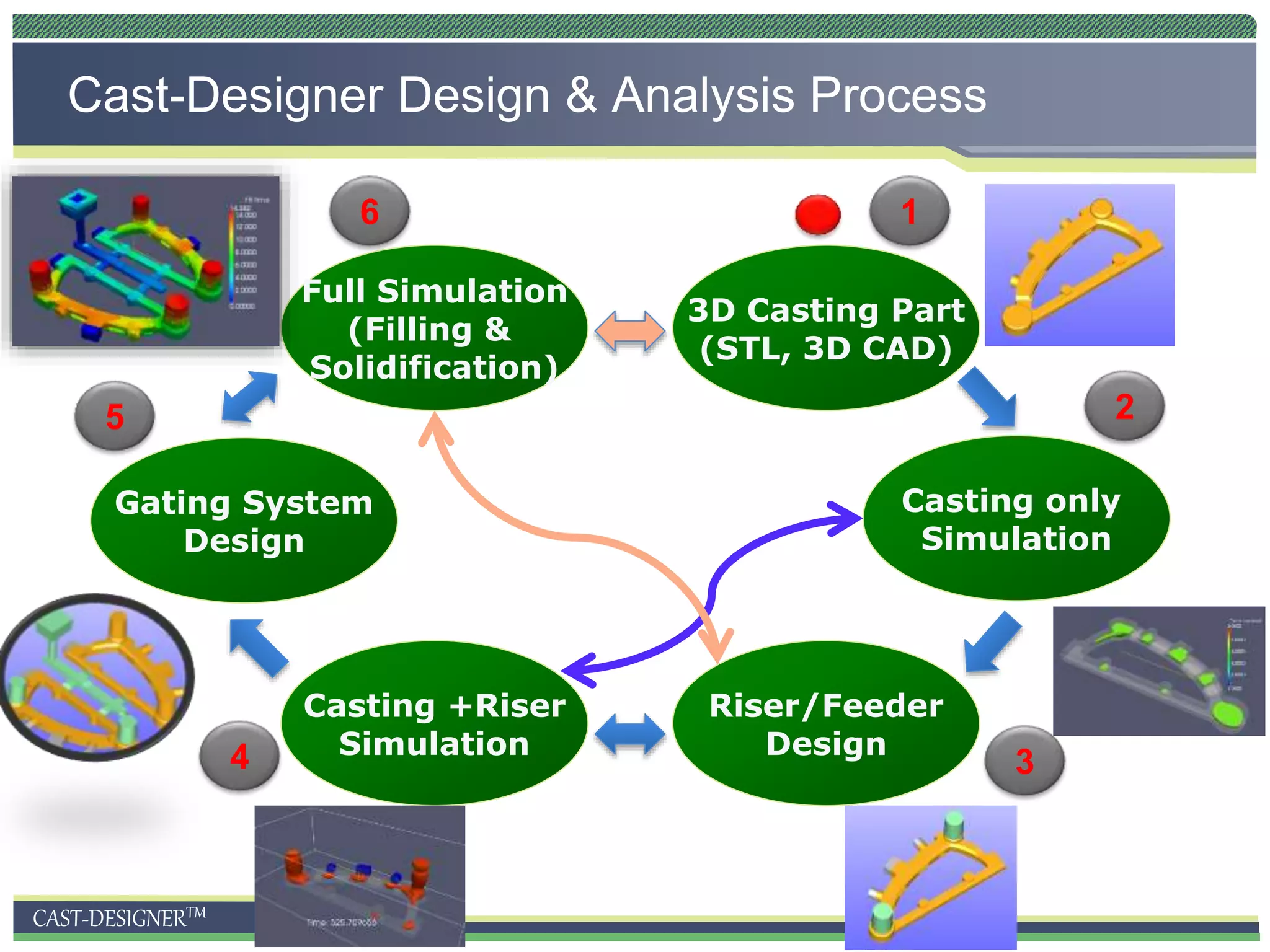 CAST-DESIGNERTM
Full Simulation
(Filling &
Solidification)
Casting +Riser
Simulation
Gating System
Design
Riser/Feeder
Design
Casting only
Simulation
3D Casting Part
(STL, 3D CAD)
1
2
34
5
6
Cast-Designer Design & Analysis Process
 