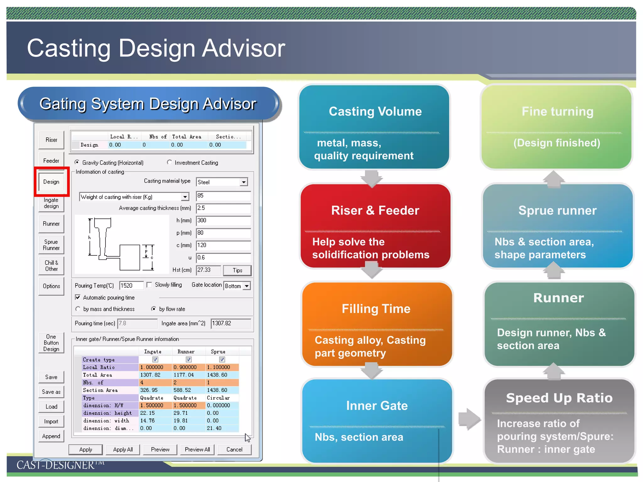CAST-DESIGNERTM
Gating System Design Advisor
Casting Design Advisor
metal, mass,
quality requirement
Casting Volume
Riser & Feeder
Filling Time
Inner Gate
Help solve the
solidification problems
Casting alloy, Casting
part geometry
Nbs, section area
(Design finished)
Fine turning
Sprue runner
Runner
Speed Up Ratio
Nbs & section area,
shape parameters
Design runner, Nbs &
section area
Increase ratio of
pouring system/Spure:
Runner : inner gate
 
