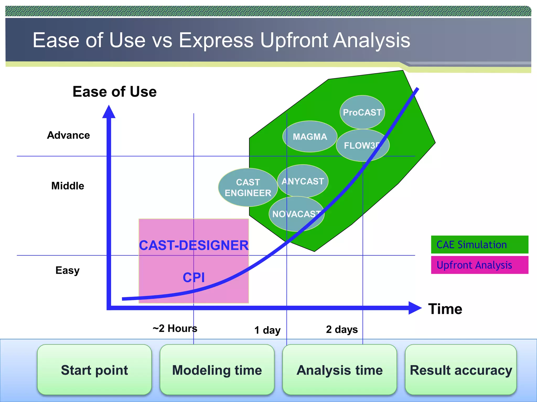 CAST-DESIGNERTM
Time
Ease of Use
Easy
Advance
Middle
~2 Hours 2 days1 day
CAST-DESIGNER
CPI
ProCAST
MAGMA
FLOW3D
ANYCAST
NOVACAST
CAST
ENGINEER
CAE Simulation
Upfront Analysis
Ease of Use vs Express Upfront Analysis
Start point Modeling time Analysis time Result accuracy
 