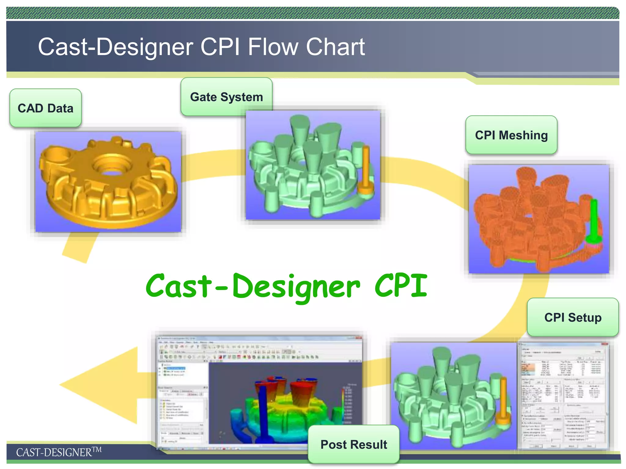 CAST-DESIGNERTM
Cast-Designer CPI Flow Chart
CAD Data
Gate System
CPI Meshing
CPI Setup
Cast-Designer CPI
Post Result
 
